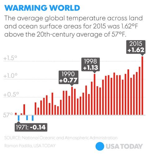 2015 Was Warmest Year Since Records Began In 1880