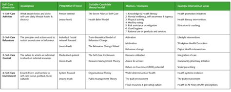 As a researcher there is a lot you need to deal with, not to mention balancing your research with the demands of your personal life. The Self-Care Matrix: A unifying framework for self-care ...