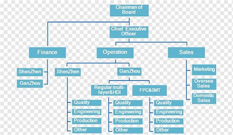 Estrutura Organizacional Organograma Manufacturing Industry Guangdong Empresa Texto Pessoas
