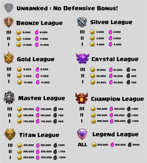 Overall standings plus home, away and last 6 matches tables. Clash of Clans Recommended Trophy Range for Farming