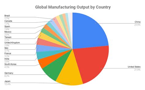 Top 10 Largest Manufacturing Companies In The World 2020 Global