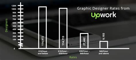 You Need To See The Latest Data On Freelance Graphic Design Rates
