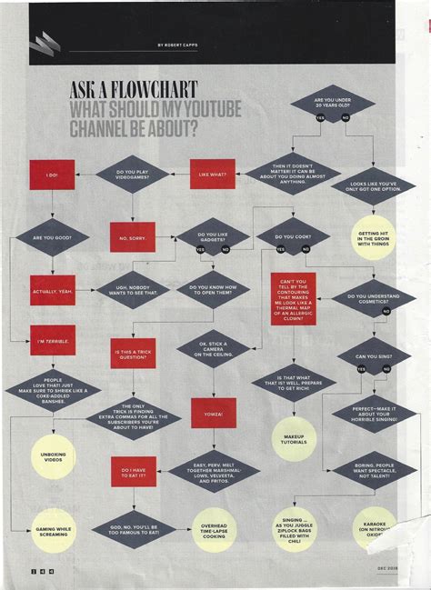 Funny Lastprevious Months Wired Magazine Ask A Flowchart What
