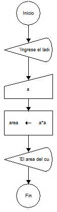 Calcular El Rea De Un Cuadrado Diagrama De Flujo Diagramas De