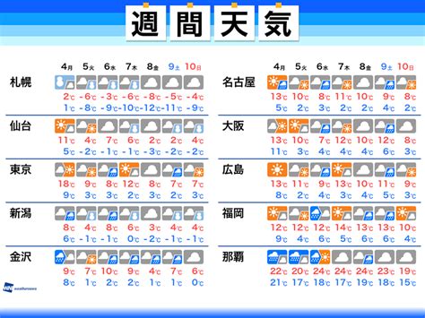 If you like 天気予報, you may also like 週間天気予報 天気・気温とも変化の大きい一週間 荒天注意 ...