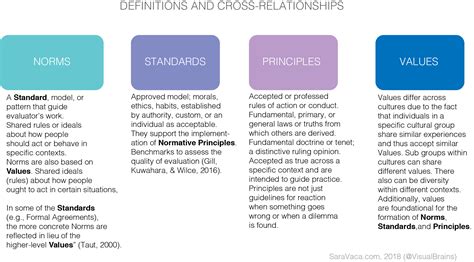 An accent of a speaker refers only to the pronunciation. Understanding Norms, Principles, Standards and Values ...