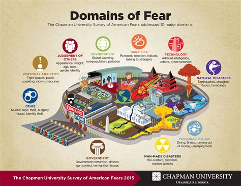 america s top fears 2015 the voice of wilkinson