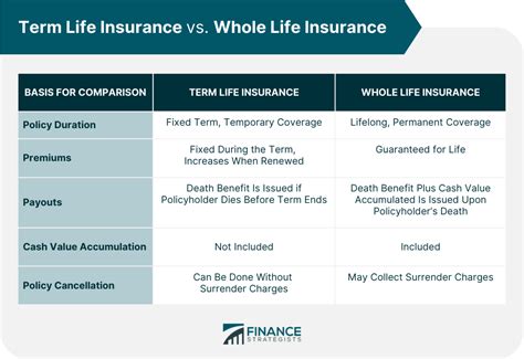 Term Vs Whole Life Insurance Overview And Comparison