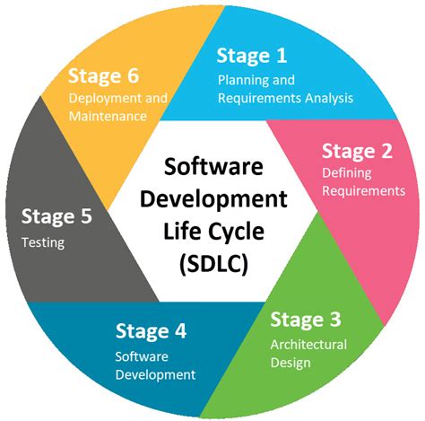 Understanding The Software Development Life Cycle Solution