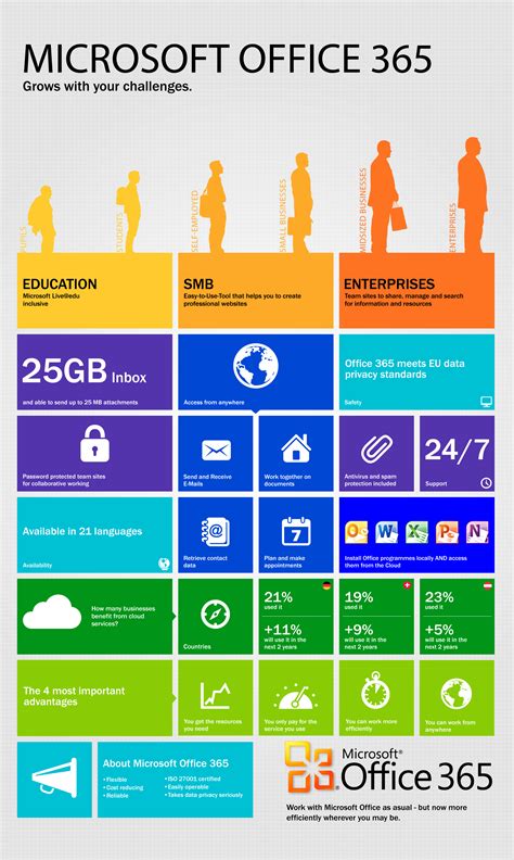 Microsoft Office 365 Infographic Source Microsoft Office 365
