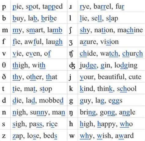 Though there are many consonants in english (and in general), much more than can be individually represented by the 26 letters in the alphabet, vowels can sometimes be even harder to describe. 1000+ images about ipa on Pinterest | Phonetic alphabet ...