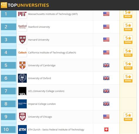 Qs asia university rankings 2020 (part 1) you have probably heard it over and over again: QS Branding and Conferences by QS Asia on Twitter: "Here's ...