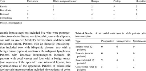 Causes Of Adult Intussusception Download Table