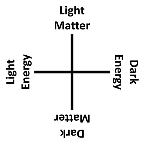 Light And Dark Matter And Energy Equivalent Exchange