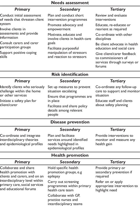 😊 Primary Secondary And Tertiary Prevention Nursing What Is The
