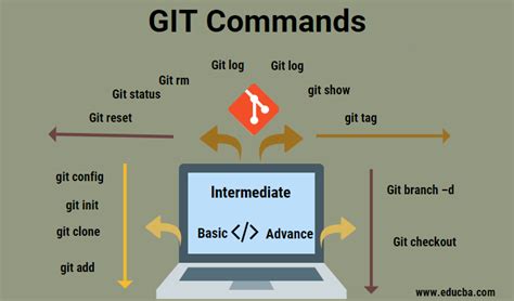 Git Commands Basic To Advanced Git Commands