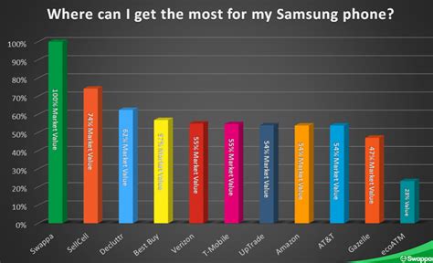 How much was 1 bitcoin worth in 2009? Best places to sell your Samsung Galaxy phone in January ...