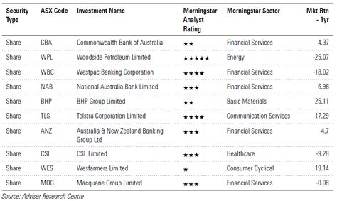 Morningstar Spotlight Blog Archive Top 10 Most Popular Investments In