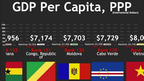 Gdp, ppp (constant 2017 international $). Country's GDP Per Capita PPP comparison. Singapore at ...