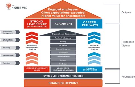 Dec 19, 2017 · while hundreds of business growth strategies likely exists, the following 15 will take your business to the next level quickly and efficiently. Company Capabilities, Capability Mapping - The Higher Mix