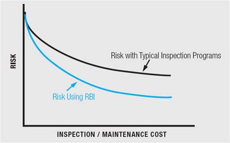 Risk Based Inspection Rbi Velosi Asset Integrity Services