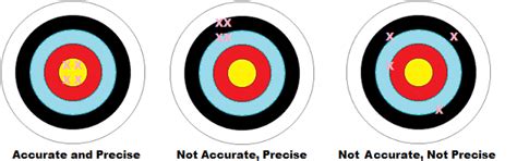 Accuracy And Precision Definition Examples Statistics How To