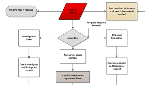 Process Flow Chart University Ethics And Compliance