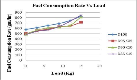 With the help of this microsoft excel formula you can calculate fuel consumption. Fuel consumption rate as a function of load | Download ...