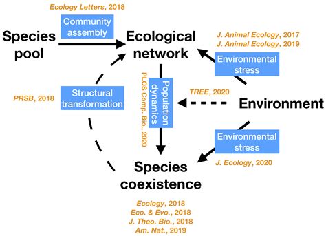 An Environment Dependent Framework Of Ecological Networks Chuliang Song