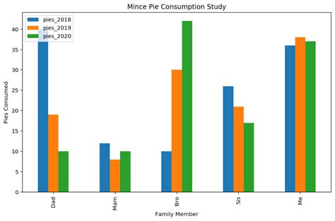How To Plot A Bar Chart With Pandas In Python Vrogue