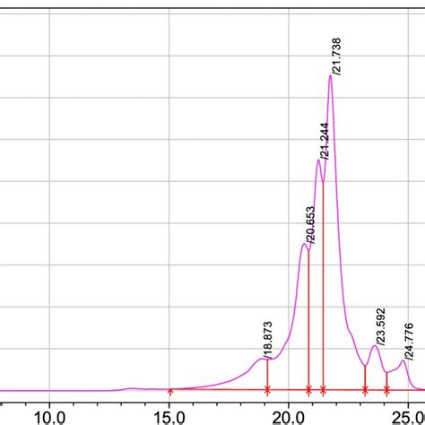 Size Exclusion Chromatography Showing The Molecular Weight Distribution