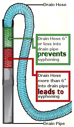 The filter is housed inside of the drain pump to prevent the drain hose from being clogged. Samsung Washer - 5E or ND error (water not draining ...