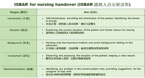 Frontiers Nurses Perceptions Of The Isbar Handover Protocol And Its