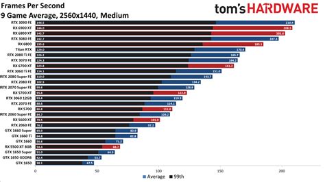 Amd Vs Nvidia Who Makes The Best Gpus Toms Hardware