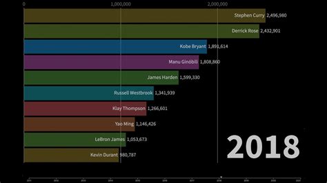 Now it's the players whose power should perhaps be weakened. NBA all-star vote Top10 11-19 - YouTube