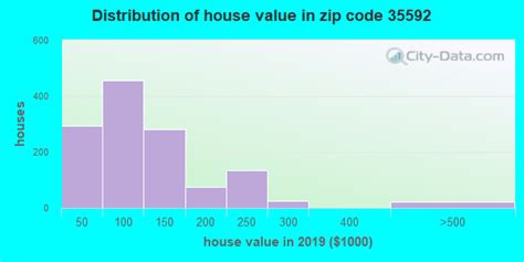 35592 Zip Code Vernon Alabama Profile Homes Apartments Schools
