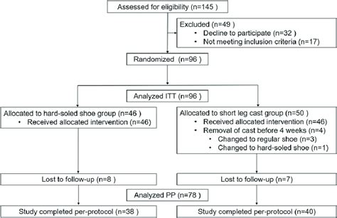 CONSORT Flow Diagram ITT Intention To Treat And PP Per Protocol