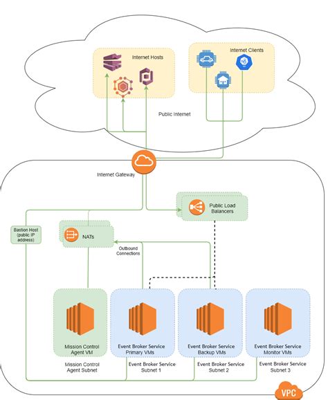 Connectivity Model For Aws