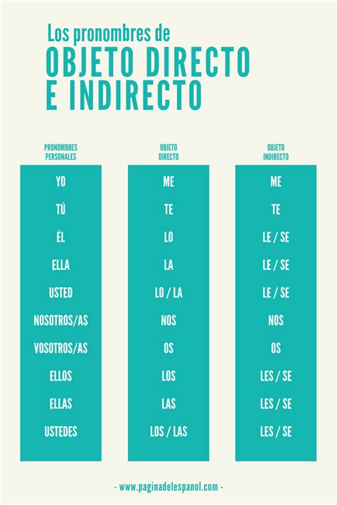 Los Pronombres De Objeto Directo Indirecto Spanish Teaching Resources