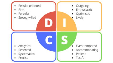 disc 4 personality types speakout inc