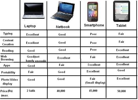 Smartphonetablet Laptop Netbook What Should You Buy