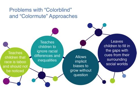 Colorblind” Or “colormute” Approaches Institute For Learning And