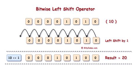 Bitwise Left Shift Operator In C Language