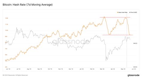 Not quite as much as john mcafee does, but still a lot. Bitcoin Hash Rate Declines After Halving Slashes Miner Revenue