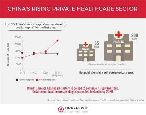 China’s Rising Private Healthcare Sector New Opportunities For Foreign Medtech Companies