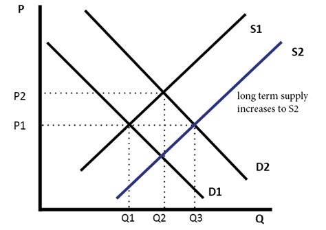 Diagrams For Supply And Demand Economics Help
