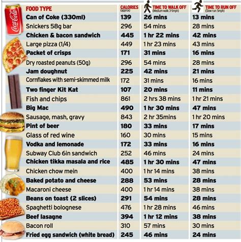So How Long Will It Take To Burn Off What You Eat And Drink This