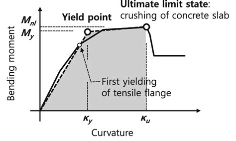 Definition Of Ultimate Limit State And Yield Point Download