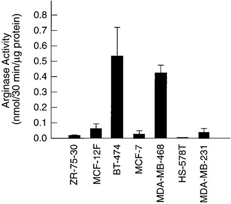 This wall provides a protective framework for support and stability for the plant cell. Arginase activity in various human breast cancer cell ...
