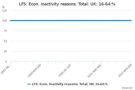 Lfs Econ Inactivity Reasons Total Uk 16 64 Office For National Statistics